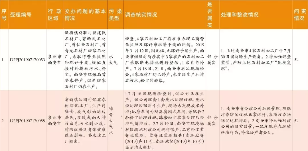 中央生態(tài)環(huán)保督察群眾信訪舉報(bào)轉(zhuǎn)辦和邊督邊改情況公開，南安制定整改提升方案(圖3)
