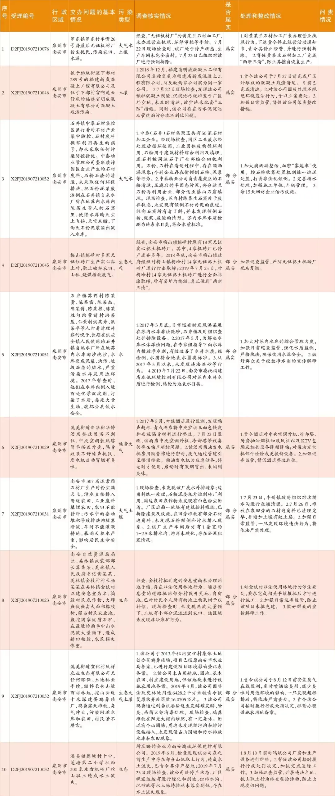 中央生態(tài)環(huán)保督察群眾信訪舉報(bào)轉(zhuǎn)辦和邊督邊改情況公開，南安制定整改提升方案(圖7)