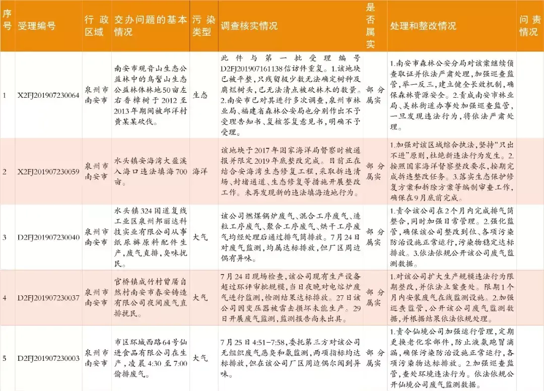 中央生態(tài)環(huán)保督察群眾信訪舉報(bào)轉(zhuǎn)辦和邊督邊改情況公開，南安制定整改提升方案(圖9)