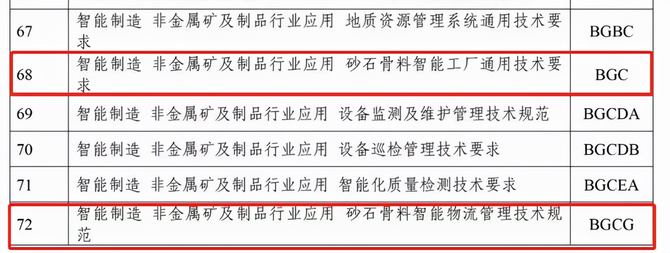 建設砂石骨料領域智能裝備、礦山、工廠、賦能技術等智能制造標準(圖2)