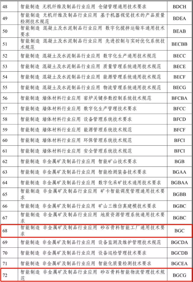 建設砂石骨料領域智能裝備、礦山、工廠、賦能技術等智能制造標準(圖25)