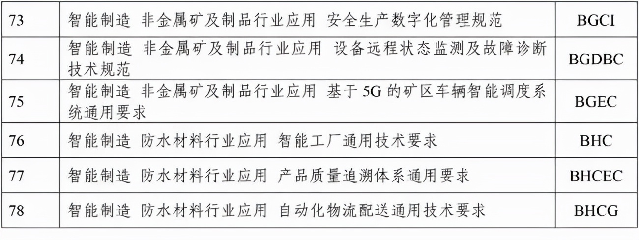 建設砂石骨料領域智能裝備、礦山、工廠、賦能技術等智能制造標準(圖26)