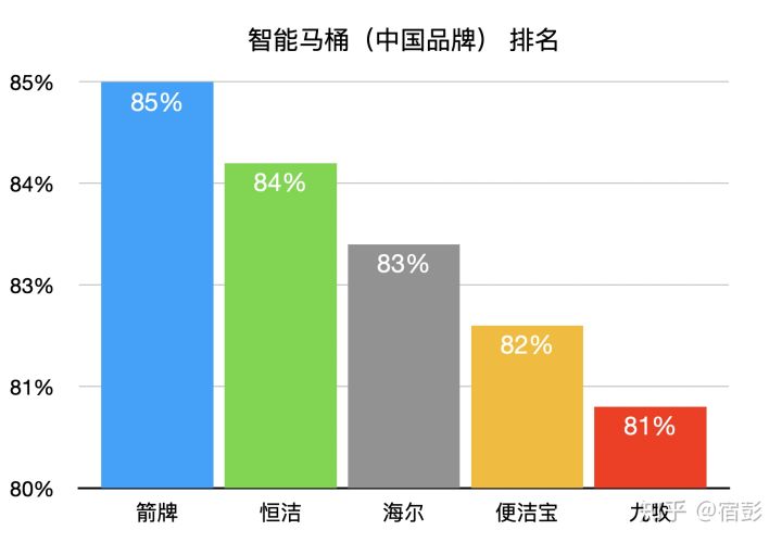 2021年6.18馬桶推薦總攻略:智能馬桶推薦、馬桶蓋推薦、熱門馬桶推薦(各種精細(xì)對(duì)比)(圖28) 2021年6.18馬桶推薦總攻略:智能馬桶推薦、馬桶蓋推薦、熱門馬桶推薦(各種精細(xì)對(duì)比)(圖28)