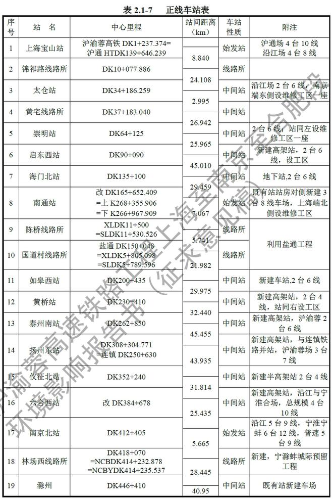 剛剛，北沿江高鐵相關(guān)細(xì)節(jié)公布！泰州南站2臺(tái)6線！(圖4)