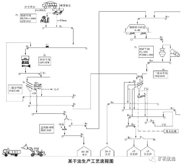 高品質機制砂從選對設備開始！干法、濕法工藝主要設備選擇及優劣對比(圖4)