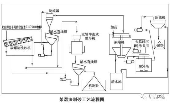 高品質機制砂從選對設備開始！干法、濕法工藝主要設備選擇及優劣對比(圖7)