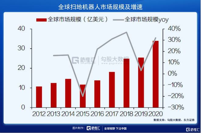 掃地機器人賽道：下一個投資金礦(圖5)