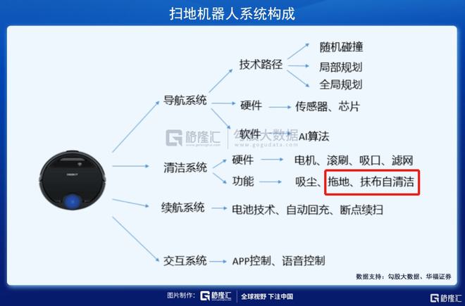 掃地機器人賽道：下一個投資金礦(圖4)