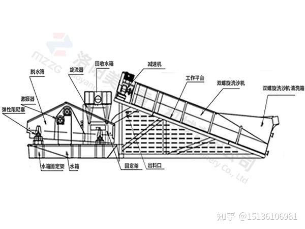 輪斗式洗沙機(jī)和螺旋洗沙機(jī)的工作流程及原理是什么?(圖3) 輪斗式洗沙機(jī)和螺旋洗沙機(jī)的工作流程及原理是什么?(圖3)