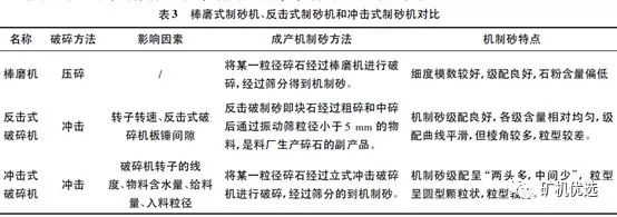 機(jī)制砂“走紅”砂石料市場(chǎng)，優(yōu)良的生產(chǎn)工藝、合理的設(shè)備選擇是高產(chǎn)高質(zhì)的關(guān)鍵(圖6)