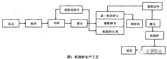 機(jī)制砂“走紅”砂石料市場(chǎng)，優(yōu)良的生產(chǎn)工藝、合理的設(shè)備選擇是高產(chǎn)高質(zhì)的關(guān)鍵(圖3)