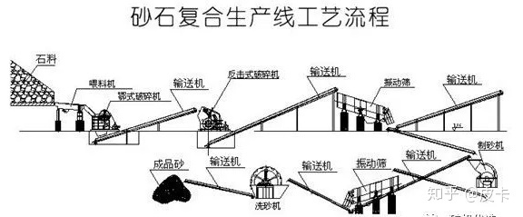 還不知道機(jī)制砂生產(chǎn)線如何設(shè)計(jì)更好?看這!(圖3) 還不知道機(jī)制砂生產(chǎn)線如何設(shè)計(jì)更好?看這!(圖3)