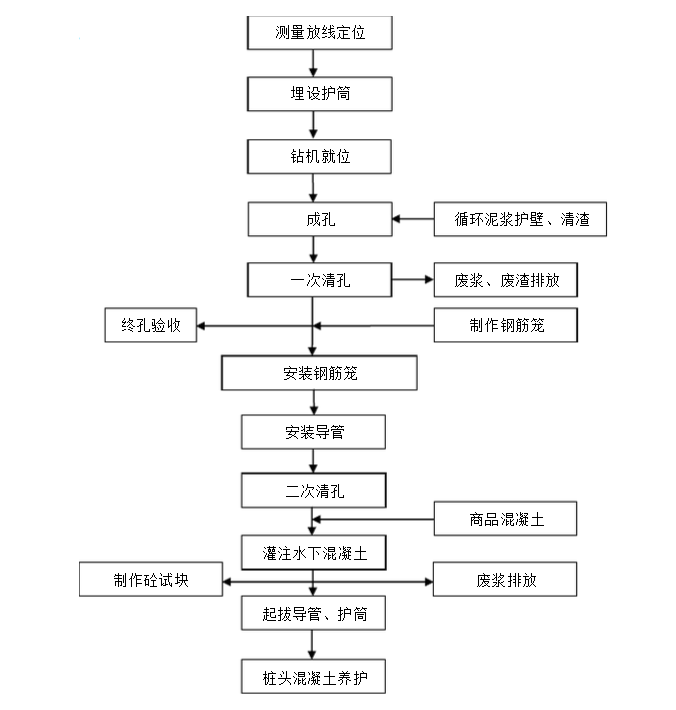鉆孔灌注樁施工方案(泥漿護壁)(圖5) 鉆孔灌注樁施工方案(泥漿護壁)(圖5)