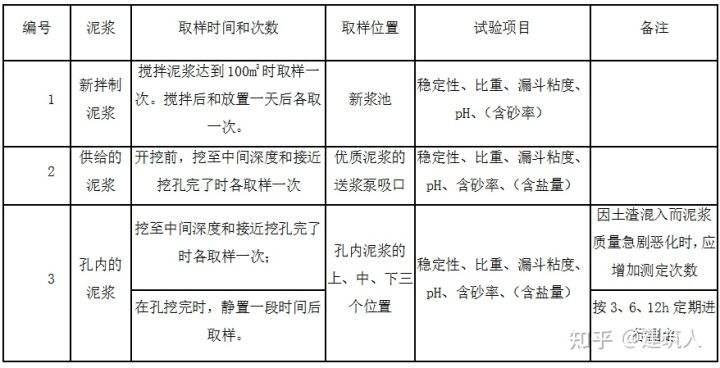 鉆孔灌注樁施工方案(泥漿護壁)(圖9) 鉆孔灌注樁施工方案(泥漿護壁)(圖9)