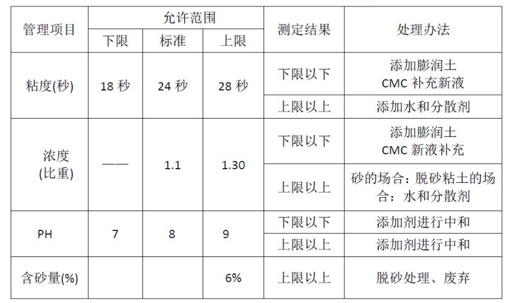 鉆孔灌注樁施工方案(泥漿護壁)(圖17) 鉆孔灌注樁施工方案(泥漿護壁)(圖17)