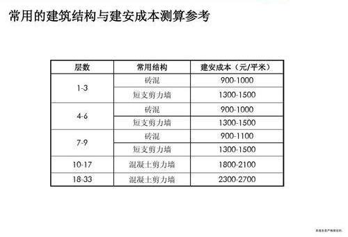 100萬一套房，樓面價3500元—㎡，開發商建造商品房實際成本是多少(圖1)