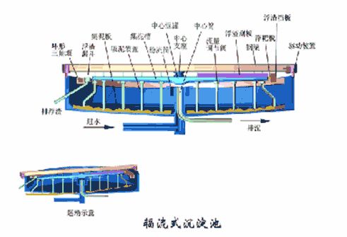 洗砂、選礦過(guò)程中，沉淀池是如何處理廢水的(圖4)