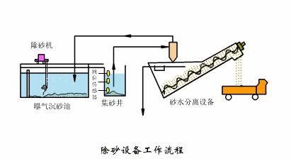 洗砂、選礦過(guò)程中，沉淀池是如何處理廢水的(圖10)