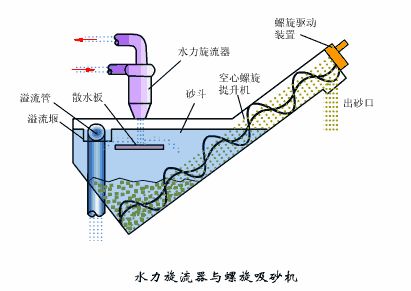 洗砂、選礦過(guò)程中，沉淀池是如何處理廢水的(圖9)
