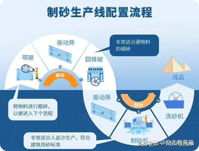 石頭制成沙有什么用？專業制砂設備有哪些？(圖2)