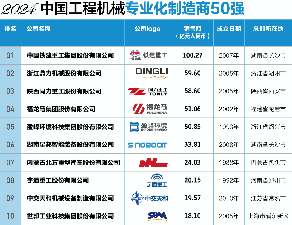 “2024中國工程機械專業化制造商50強”發榜 鐵建重工位列榜首(圖1) “2024中國工程機械專業化制造商50強”發榜 鐵建重工位列榜首(圖1)