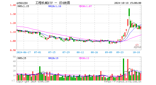 10月18日工程機械ETF（560280）份額減少350.00萬份，最新份額9125.20萬份，最新規模1.06億元(圖1)
